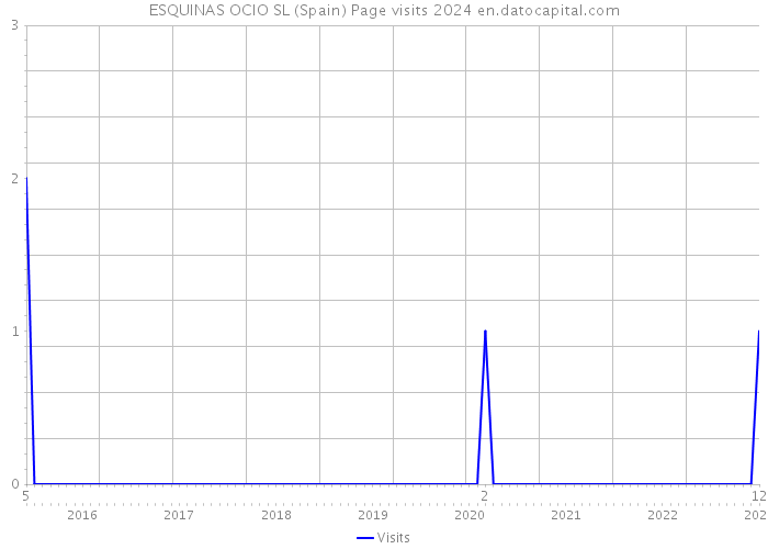 ESQUINAS OCIO SL (Spain) Page visits 2024 
