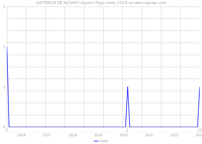 GAITEROS DE ALFARO (Spain) Page visits 2024 