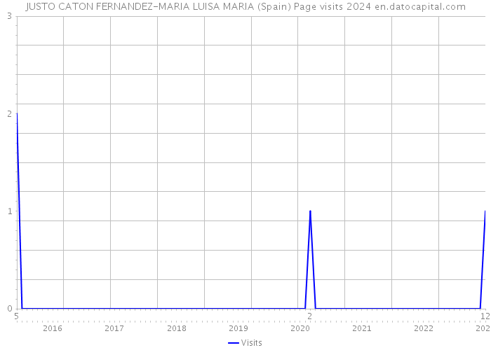 JUSTO CATON FERNANDEZ-MARIA LUISA MARIA (Spain) Page visits 2024 