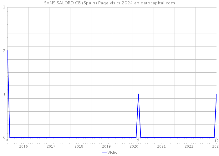 SANS SALORD CB (Spain) Page visits 2024 