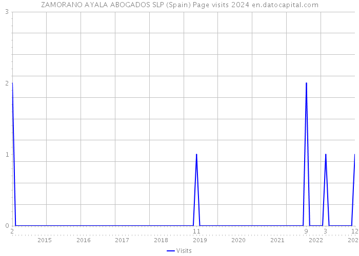 ZAMORANO AYALA ABOGADOS SLP (Spain) Page visits 2024 