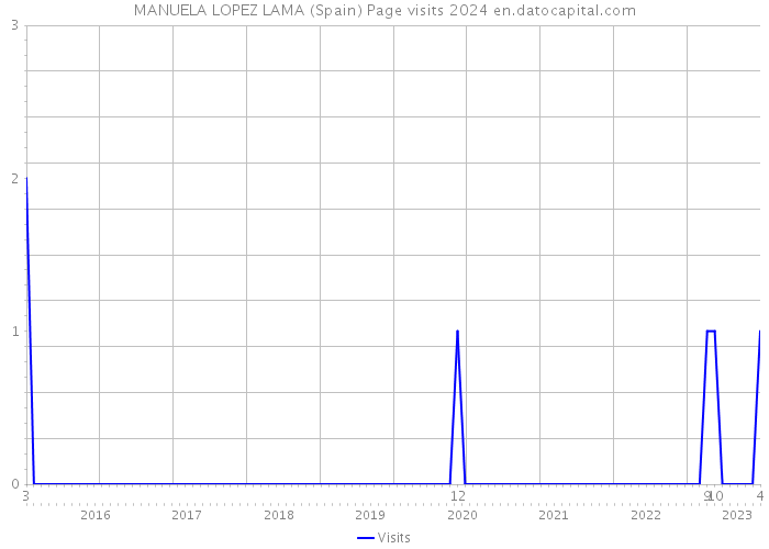 MANUELA LOPEZ LAMA (Spain) Page visits 2024 