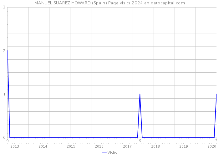 MANUEL SUAREZ HOWARD (Spain) Page visits 2024 