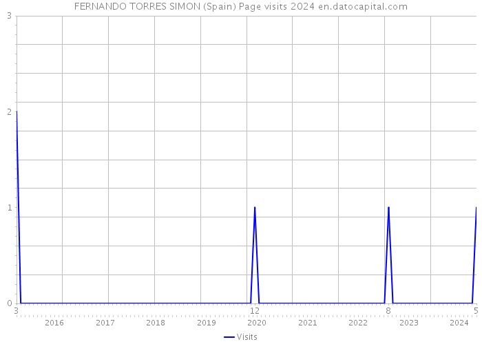 FERNANDO TORRES SIMON (Spain) Page visits 2024 