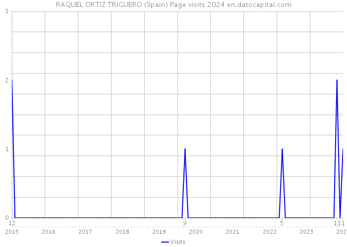 RAQUEL ORTIZ TRIGUERO (Spain) Page visits 2024 