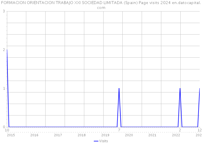 FORMACION ORIENTACION TRABAJO XXI SOCIEDAD LIMITADA (Spain) Page visits 2024 