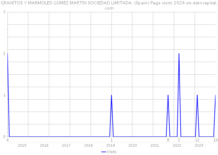 GRANITOS Y MARMOLES GOMEZ MARTIN SOCIEDAD LIMITADA. (Spain) Page visits 2024 