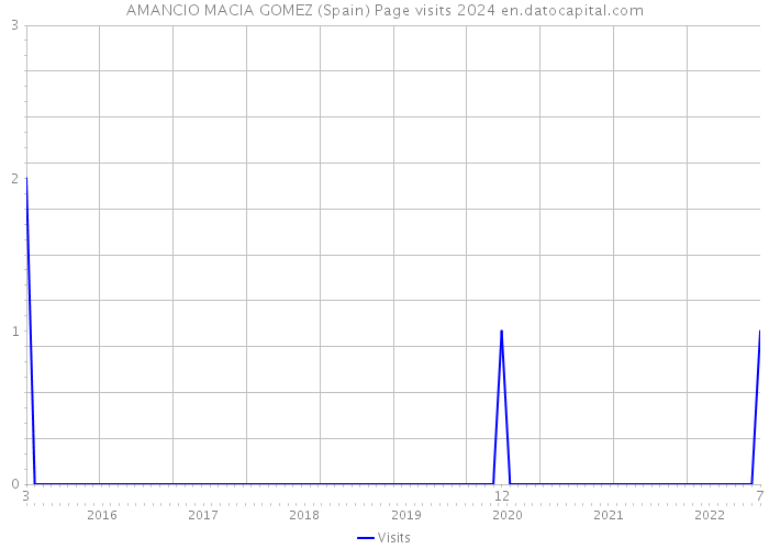 AMANCIO MACIA GOMEZ (Spain) Page visits 2024 