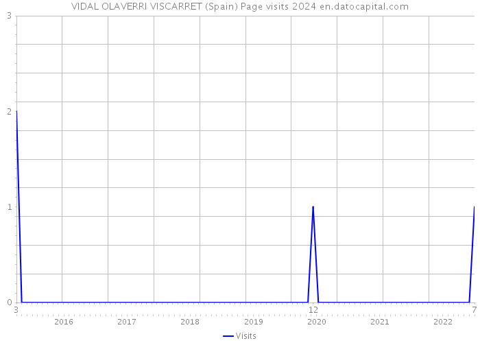 VIDAL OLAVERRI VISCARRET (Spain) Page visits 2024 