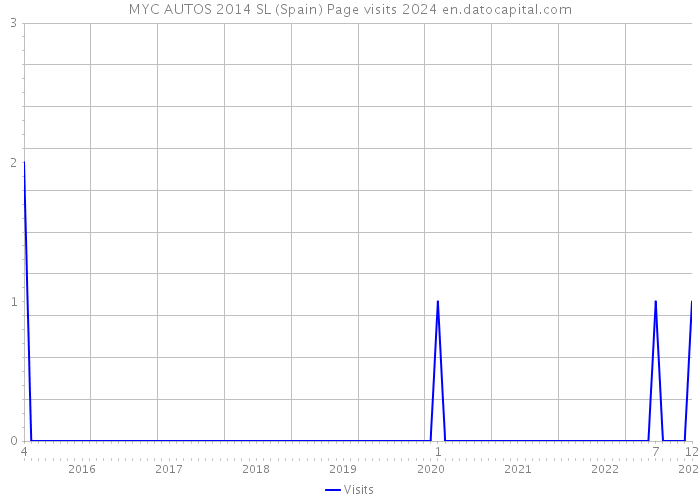 MYC AUTOS 2014 SL (Spain) Page visits 2024 