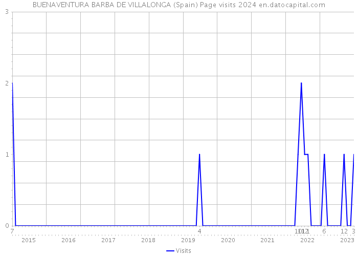 BUENAVENTURA BARBA DE VILLALONGA (Spain) Page visits 2024 