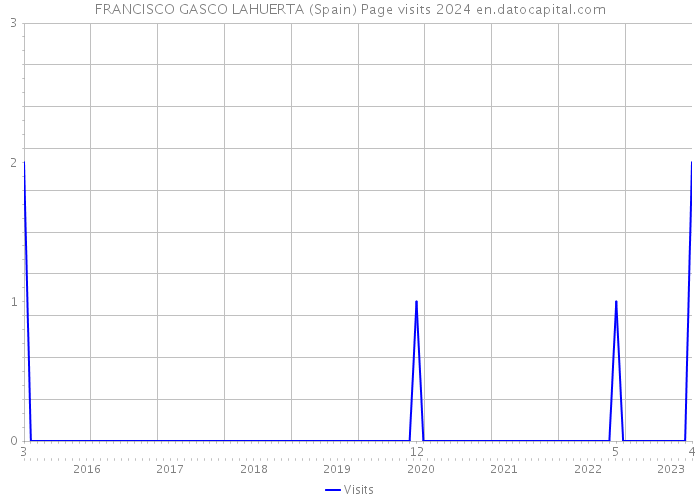 FRANCISCO GASCO LAHUERTA (Spain) Page visits 2024 