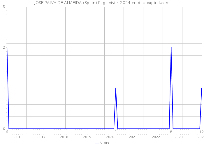 JOSE PAIVA DE ALMEIDA (Spain) Page visits 2024 