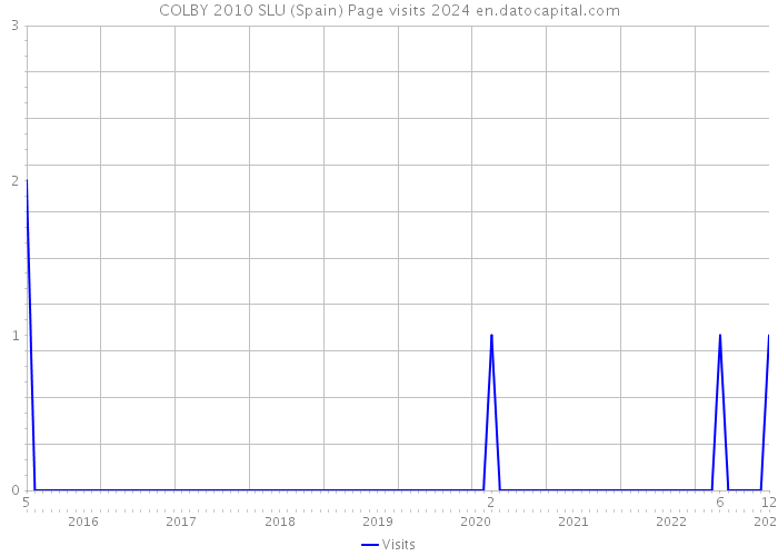 COLBY 2010 SLU (Spain) Page visits 2024 