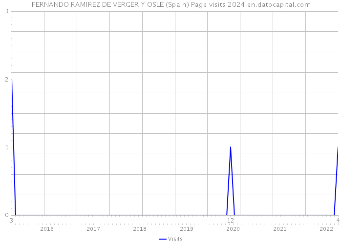 FERNANDO RAMIREZ DE VERGER Y OSLE (Spain) Page visits 2024 