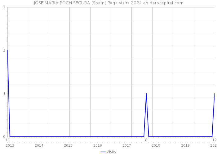 JOSE MARIA POCH SEGURA (Spain) Page visits 2024 