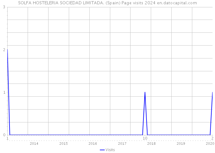 SOLFA HOSTELERIA SOCIEDAD LIMITADA. (Spain) Page visits 2024 