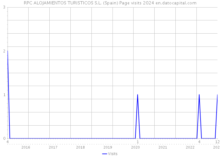 RPC ALOJAMIENTOS TURISTICOS S.L. (Spain) Page visits 2024 