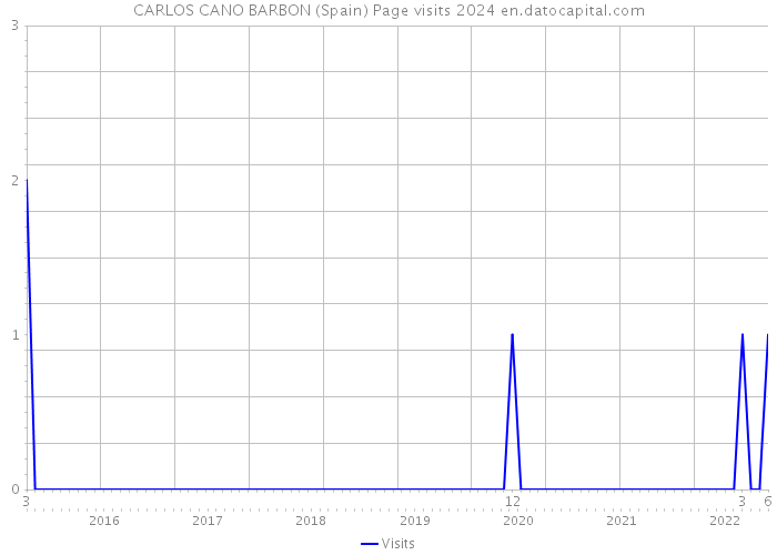 CARLOS CANO BARBON (Spain) Page visits 2024 