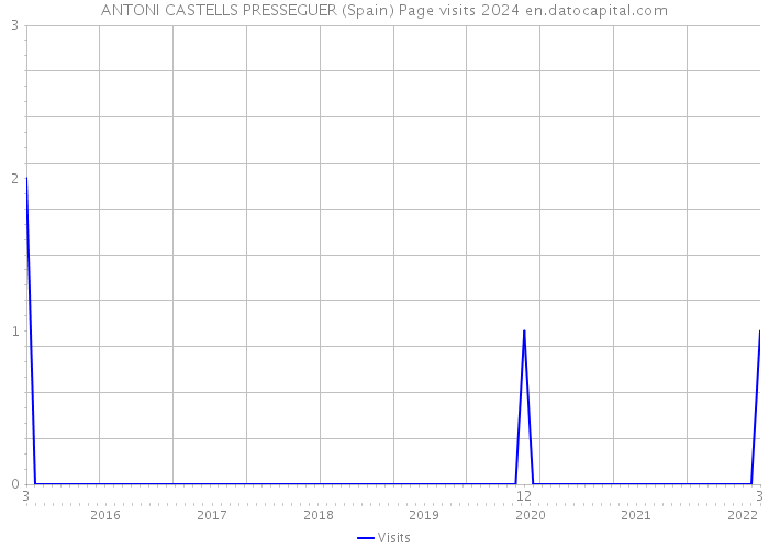 ANTONI CASTELLS PRESSEGUER (Spain) Page visits 2024 