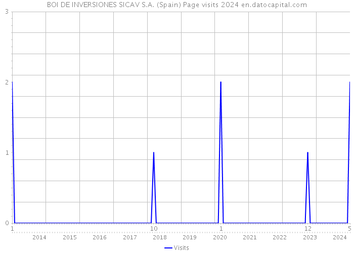 BOI DE INVERSIONES SICAV S.A. (Spain) Page visits 2024 