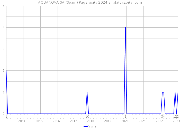 AQUANOVA SA (Spain) Page visits 2024 