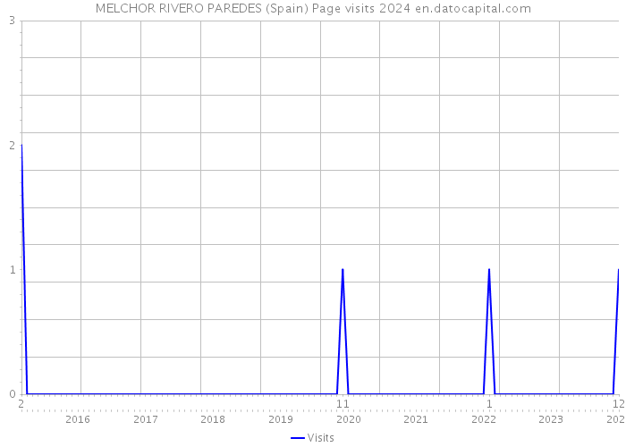 MELCHOR RIVERO PAREDES (Spain) Page visits 2024 