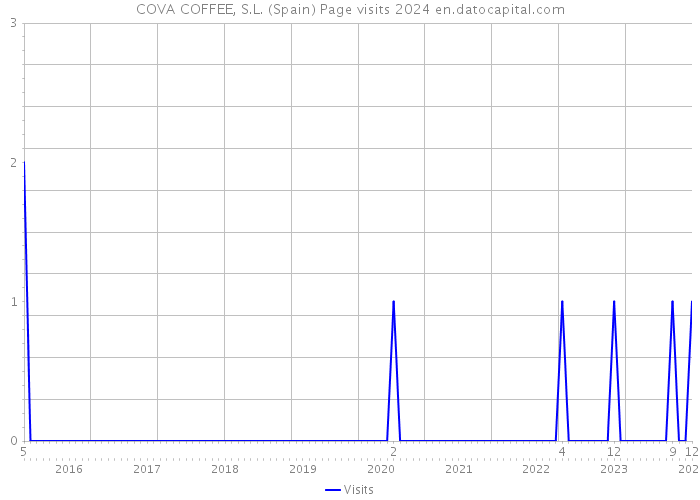 COVA COFFEE, S.L. (Spain) Page visits 2024 