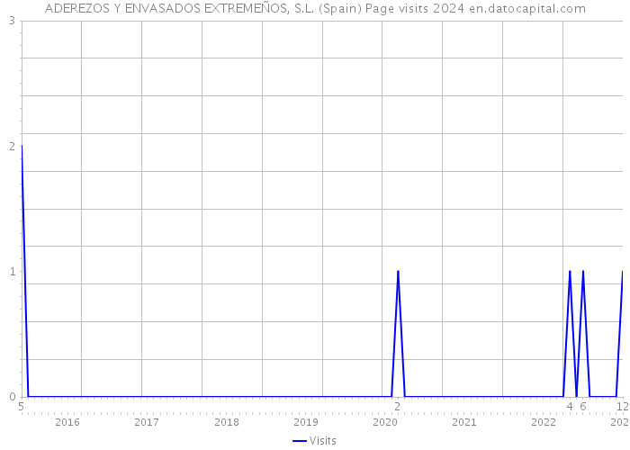 ADEREZOS Y ENVASADOS EXTREMEÑOS, S.L. (Spain) Page visits 2024 