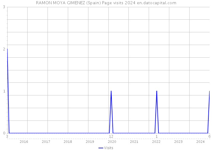 RAMON MOYA GIMENEZ (Spain) Page visits 2024 