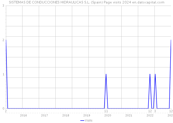 SISTEMAS DE CONDUCCIONES HIDRAULICAS S.L. (Spain) Page visits 2024 