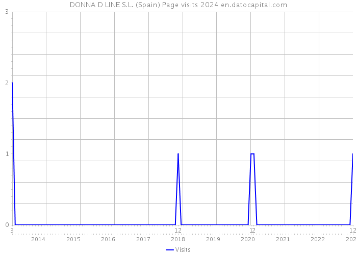 DONNA D LINE S.L. (Spain) Page visits 2024 