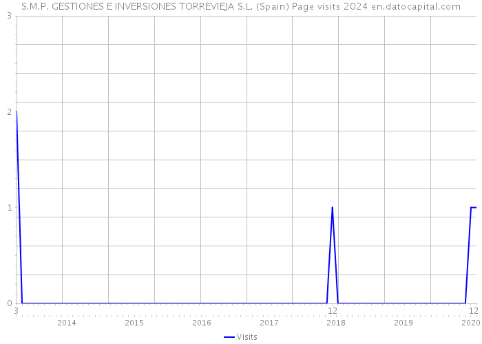 S.M.P. GESTIONES E INVERSIONES TORREVIEJA S.L. (Spain) Page visits 2024 