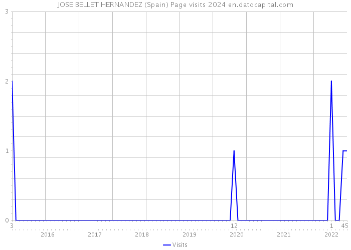 JOSE BELLET HERNANDEZ (Spain) Page visits 2024 