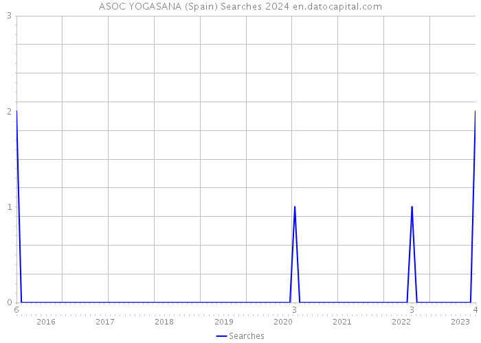 ASOC YOGASANA (Spain) Searches 2024 