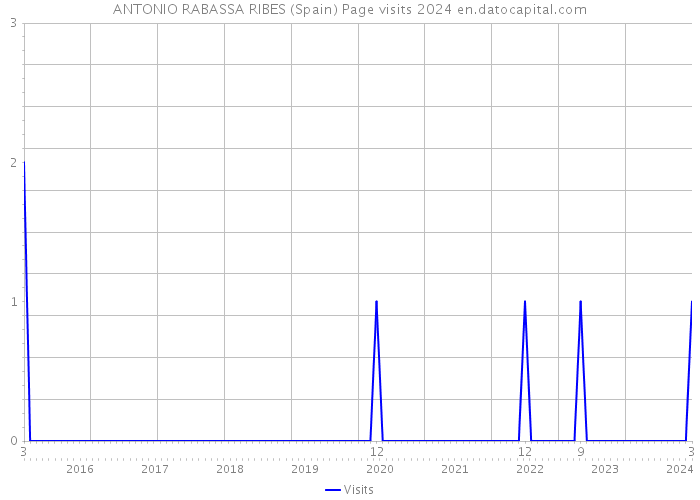 ANTONIO RABASSA RIBES (Spain) Page visits 2024 