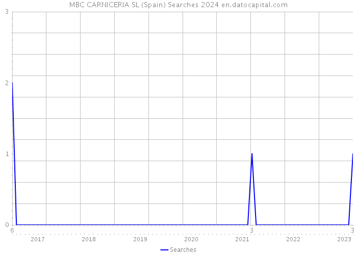 MBC CARNICERIA SL (Spain) Searches 2024 