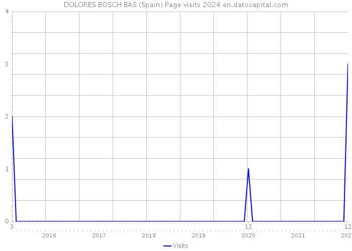 DOLORES BOSCH BAS (Spain) Page visits 2024 