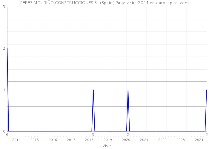 PEREZ MOURIÑO CONSTRUCCIONES SL (Spain) Page visits 2024 