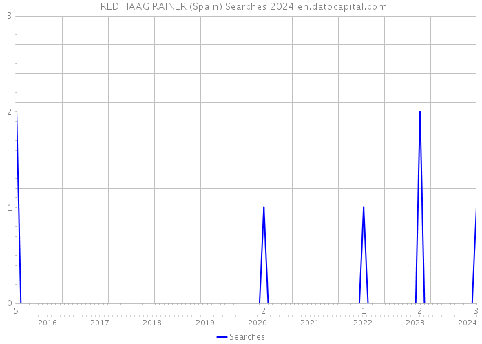 FRED HAAG RAINER (Spain) Searches 2024 