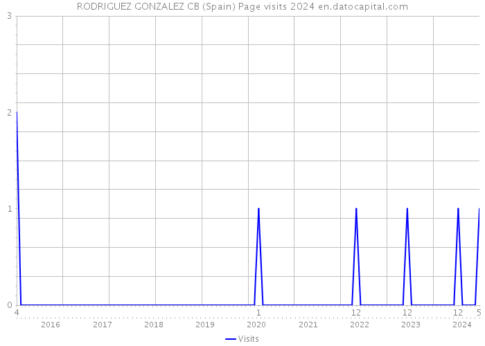 RODRIGUEZ GONZALEZ CB (Spain) Page visits 2024 