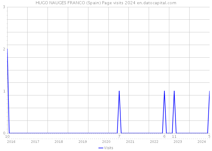 HUGO NAUGES FRANCO (Spain) Page visits 2024 