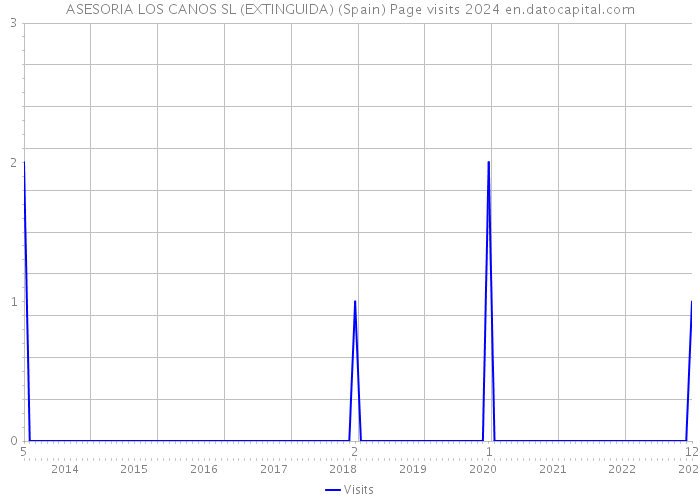 ASESORIA LOS CANOS SL (EXTINGUIDA) (Spain) Page visits 2024 