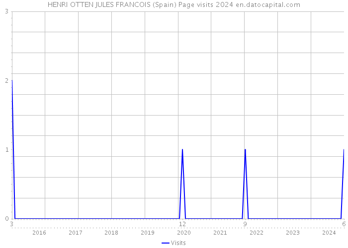HENRI OTTEN JULES FRANCOIS (Spain) Page visits 2024 