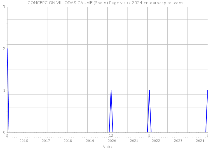 CONCEPCION VILLODAS GAUME (Spain) Page visits 2024 
