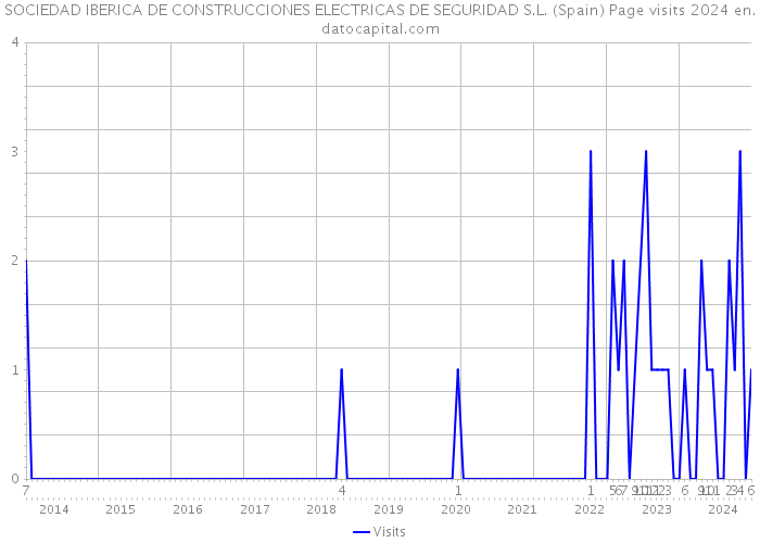 SOCIEDAD IBERICA DE CONSTRUCCIONES ELECTRICAS DE SEGURIDAD S.L. (Spain) Page visits 2024 
