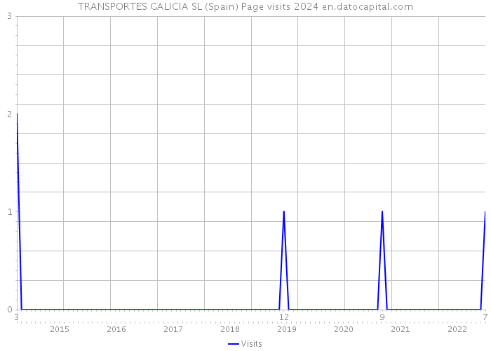 TRANSPORTES GALICIA SL (Spain) Page visits 2024 