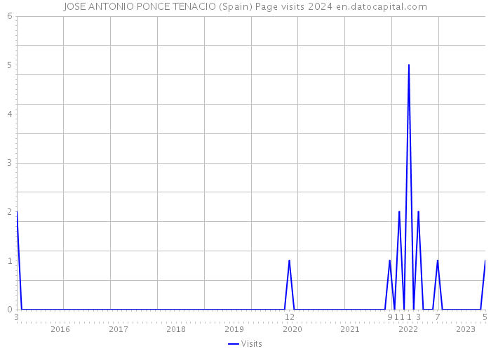 JOSE ANTONIO PONCE TENACIO (Spain) Page visits 2024 