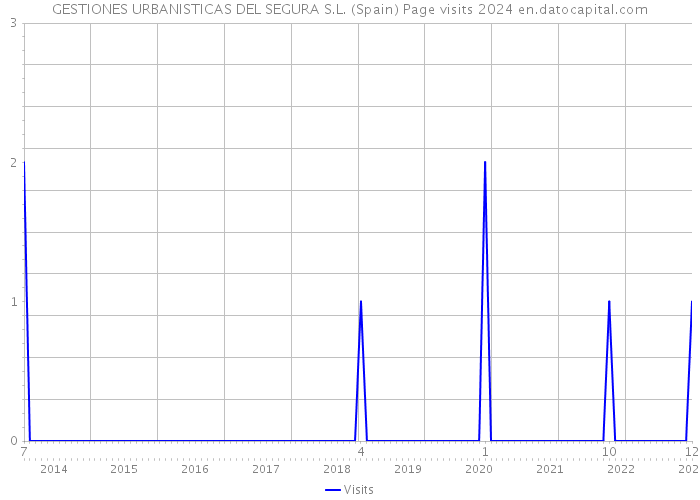 GESTIONES URBANISTICAS DEL SEGURA S.L. (Spain) Page visits 2024 