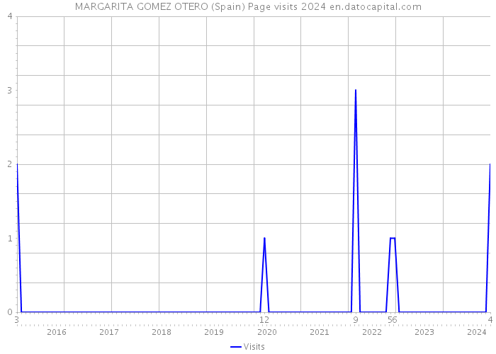 MARGARITA GOMEZ OTERO (Spain) Page visits 2024 